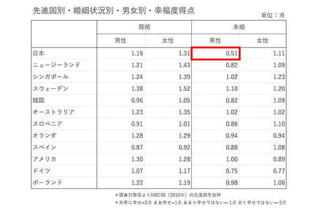 日本の未婚男性はどうしてそんなにつらいのか Aletta